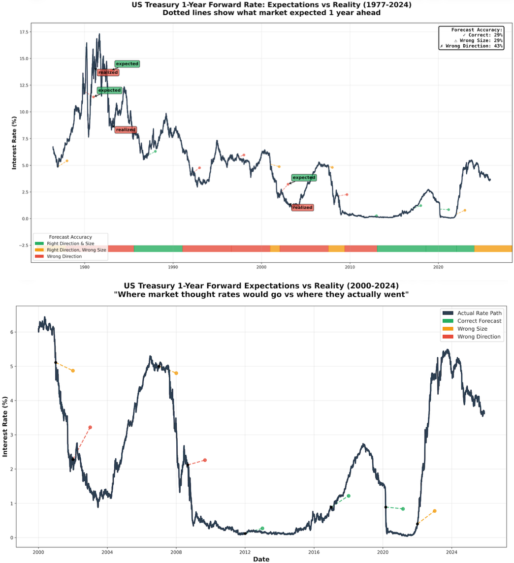 US Treasury Forward Rate Analysis - Comparing market expectations with actual outcomes over 25+ years
